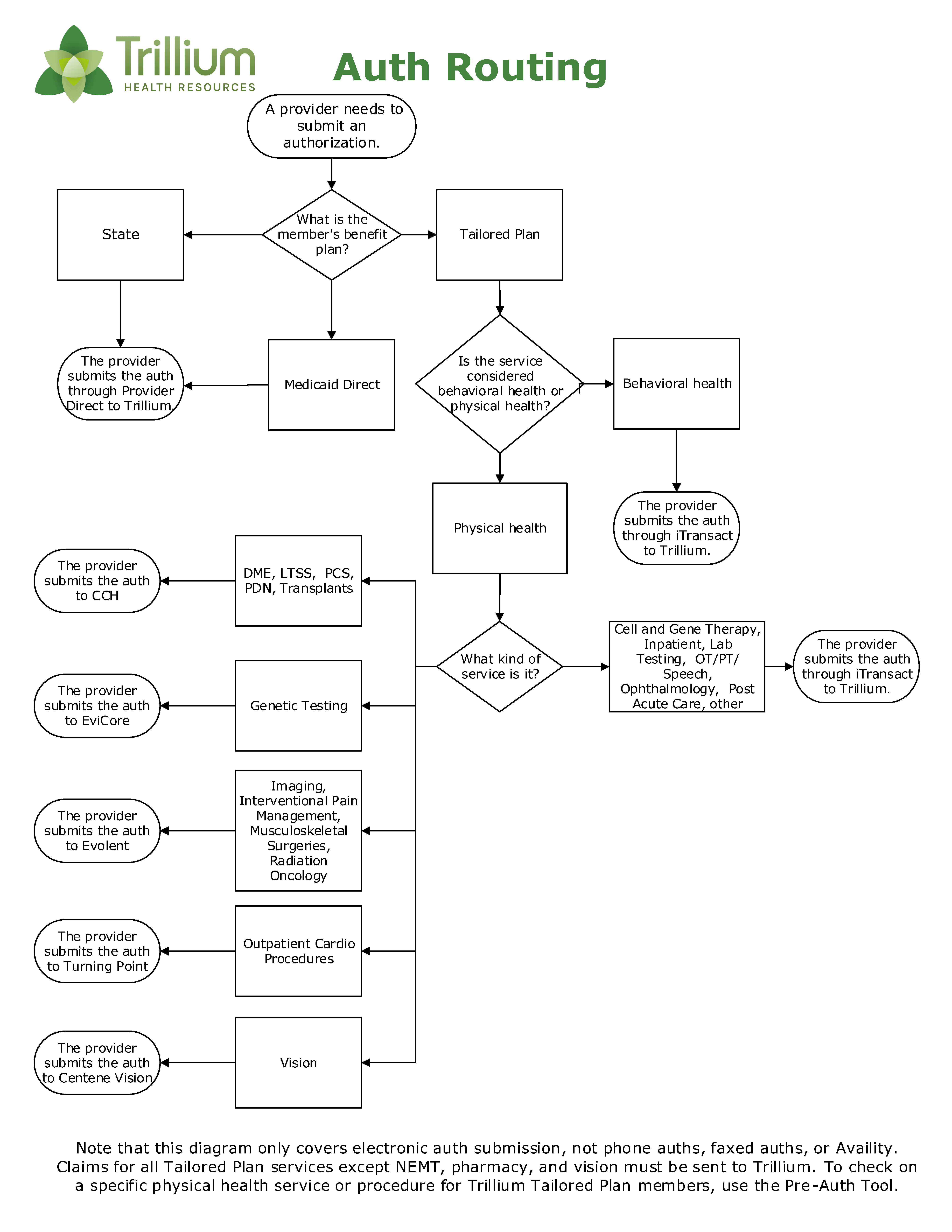 flowchart of the Authorization process