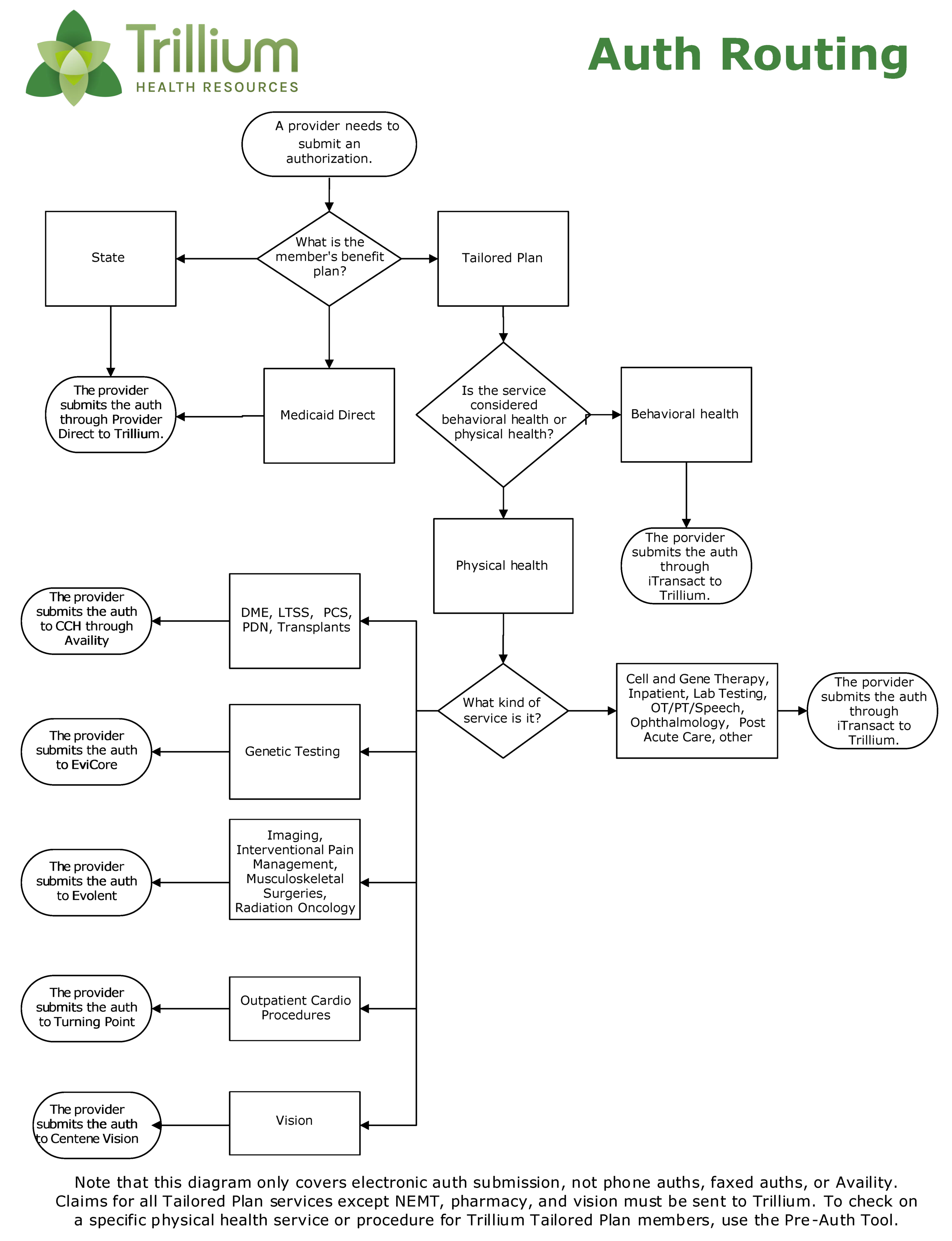 flowchart of the Authorization process