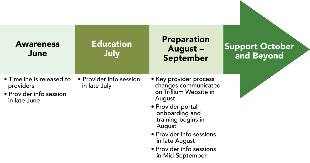Timeline of the Trillium New Claim Platform