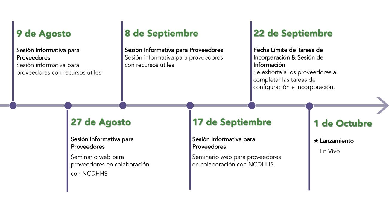 Timeline of the Trillium New Claim Platform