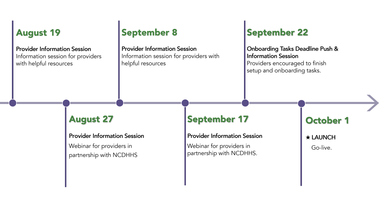 Timeline of the Trillium New Claim Platform